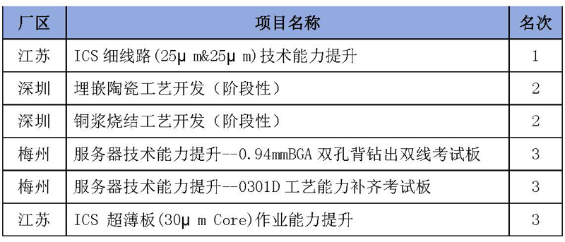 公司举行三地技术立项评优活动.png